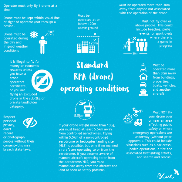 Standard Drone Operating Conditions